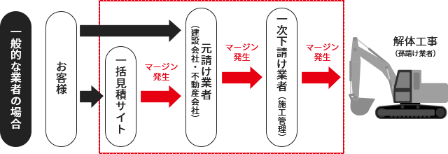 一般的な業者の場合