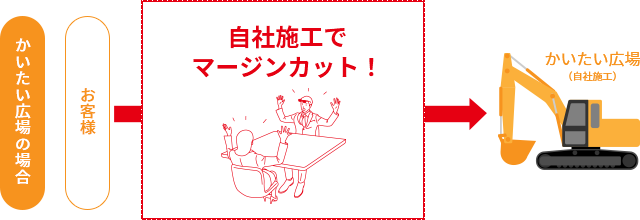 かいたい広場の場合 自社施工でマージンカット！